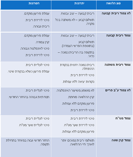 טבלה המרכזת את היתרונות והחסרונות המרכזיים שבכל סוג הלוואה